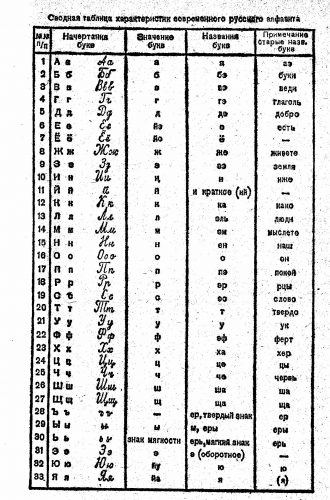 Русский алфавит пронумерованный